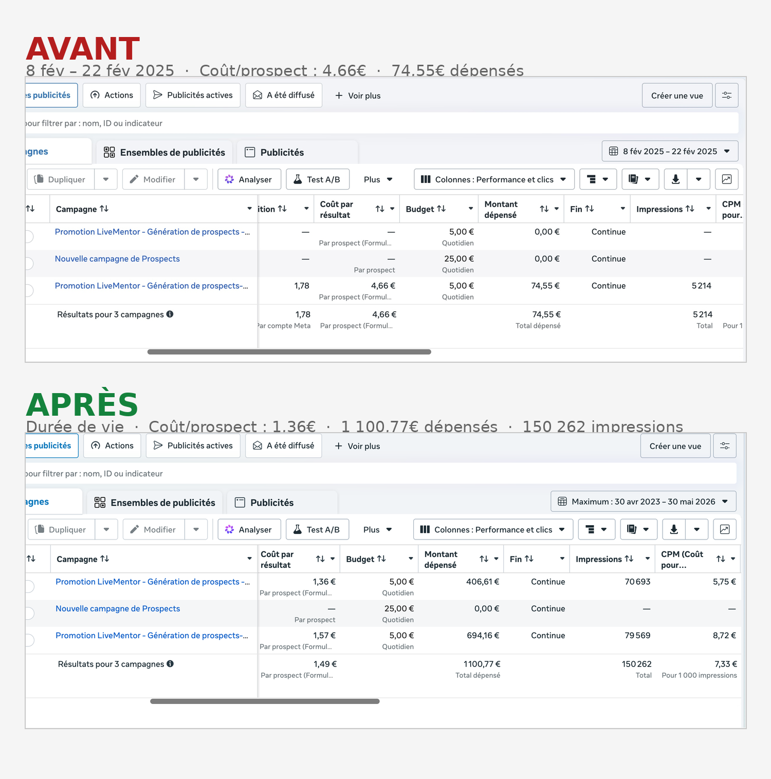 Avant / Après : coût par prospect réduit de 4,66€ à 1,36€ après diagnostic